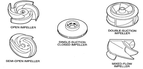 centrifugal pump impeller tech drawings|different types of impellers.